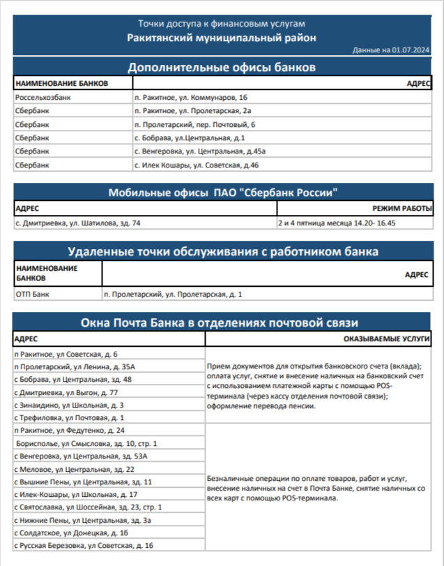 Информация о точках доступа к финансовым услугам на территории Ракитянского района.